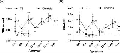 A single-center’s uric acid profile in girls with Turner syndrome